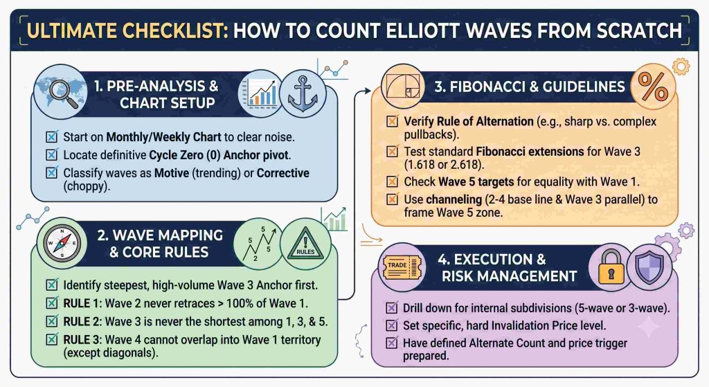 How to Count Elliott Waves from Scratch- Checklist