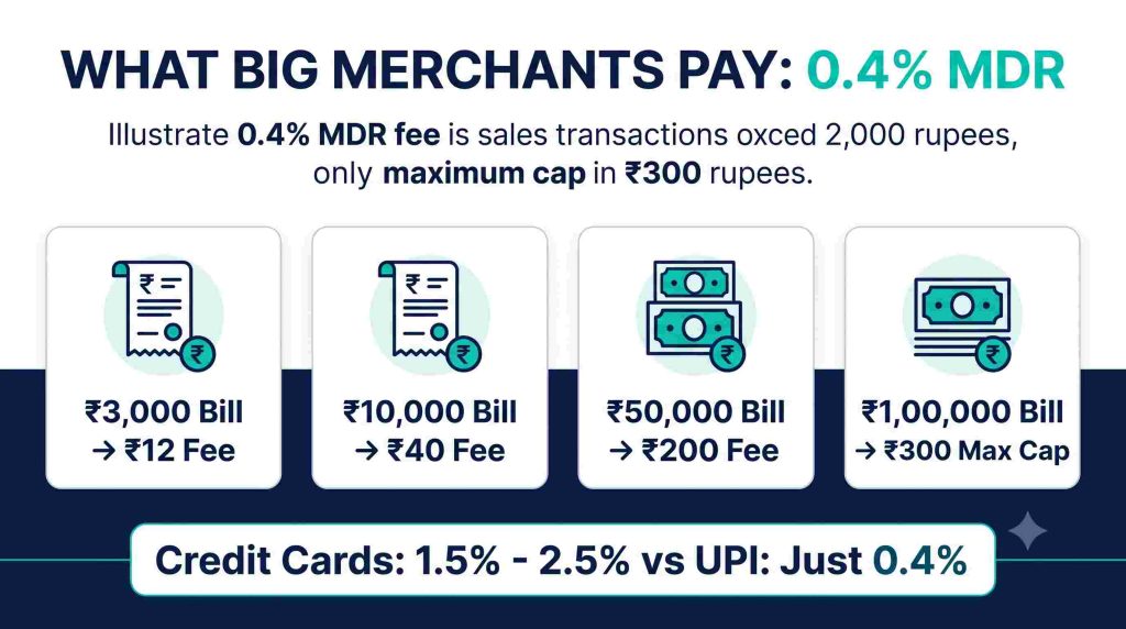 What Big Shops Pay The 0.4% Fee (Capped at ₹300)