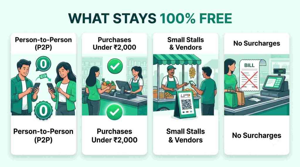 What Stays 100% Free for Everyday People